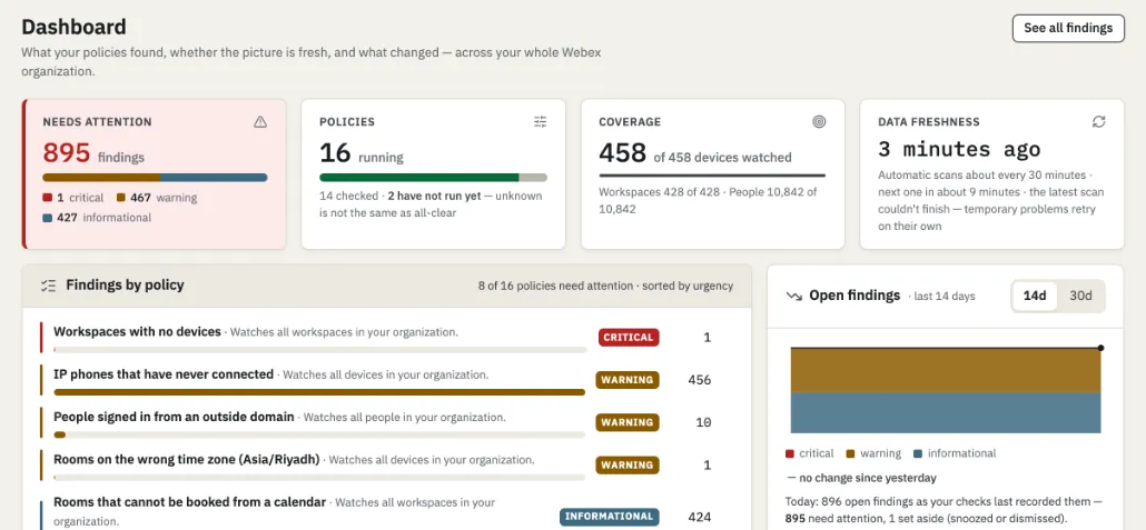 OmniCanary dashboard: needs-attention, policies, coverage and data-freshness tiles over findings by policy and a 14-day trend